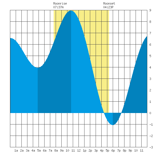 Yaquina Bar entrance tide chart for Tuesday, January 28, 2025