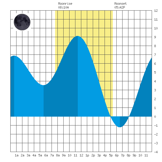 Yaquina Bar entrance tide chart for Wednesday, January 29, 2025