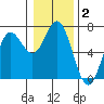 Yaquina Bar entrance tide chart for Thursday, January 2, 2025