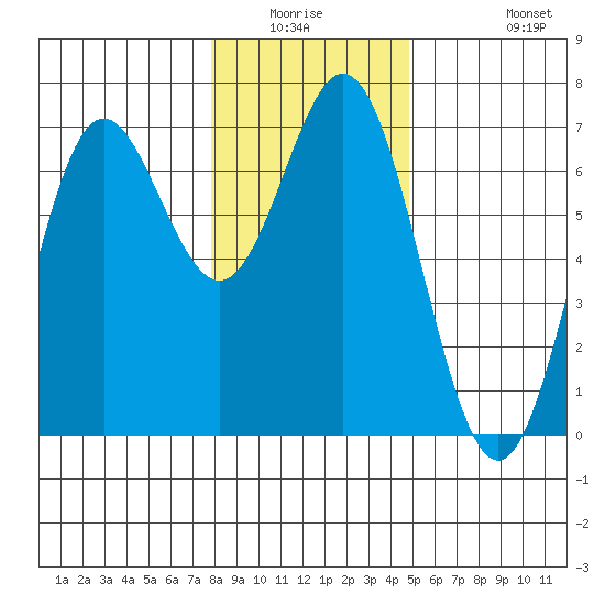 Yaquina Bar entrance tide chart for Friday, January 3, 2025