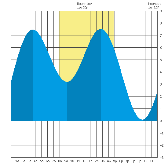 Yaquina Bar entrance tide chart for Saturday, January 4, 2025
