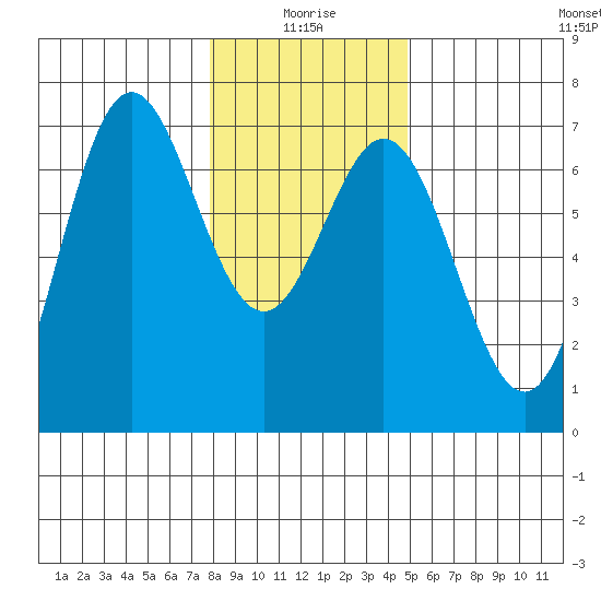 Yaquina Bar entrance tide chart for Sunday, January 5, 2025