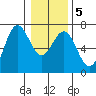 Yaquina Bar entrance tide chart for Sunday, January 5, 2025