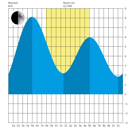 Yaquina Bar entrance tide chart for Monday, January 6, 2025