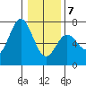 Yaquina Bar entrance tide chart for Tuesday, January 7, 2025