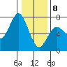 Yaquina Bar entrance tide chart for Wednesday, January 8, 2025