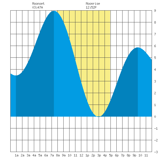 Yaquina Bar entrance tide chart for Thursday, January 9, 2025