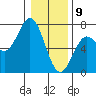 Yaquina Bar entrance tide chart for Thursday, January 9, 2025