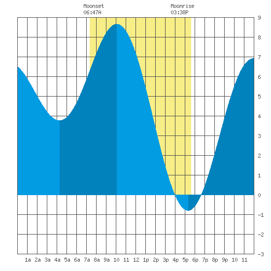 Yaquina Bar entrance tide chart for Monday, February 10, 2025