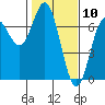 Yaquina Bar entrance tide chart for Monday, February 10, 2025