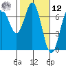 Yaquina Bar entrance tide chart for Wednesday, February 12, 2025
