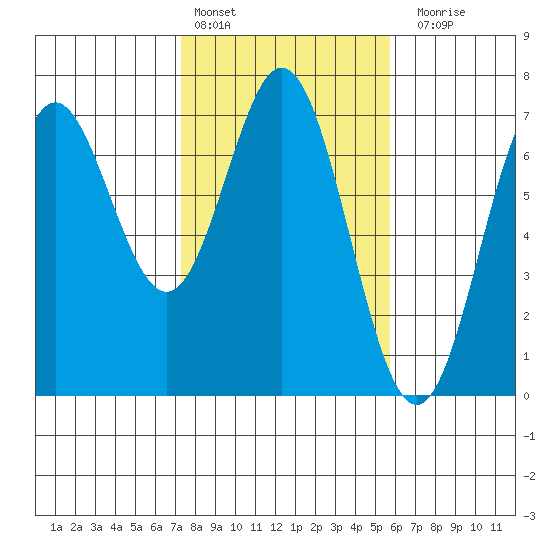 Yaquina Bar entrance tide chart for Thursday, February 13, 2025