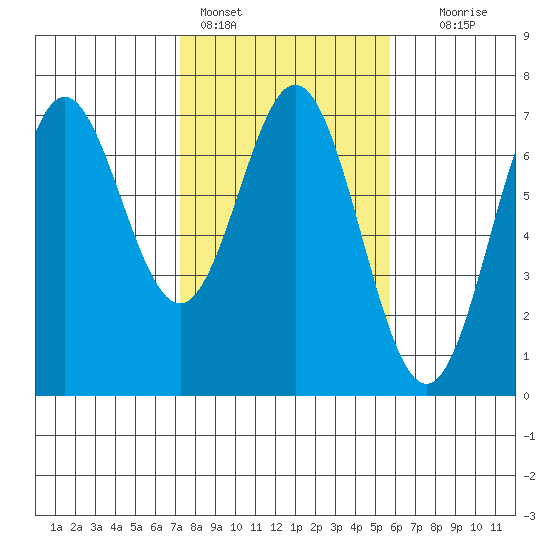 Yaquina Bar entrance tide chart for Friday, February 14, 2025