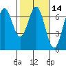 Yaquina Bar entrance tide chart for Friday, February 14, 2025