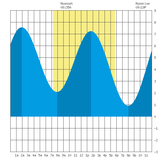 Yaquina Bar entrance tide chart for Saturday, February 15, 2025