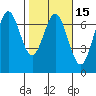 Yaquina Bar entrance tide chart for Saturday, February 15, 2025