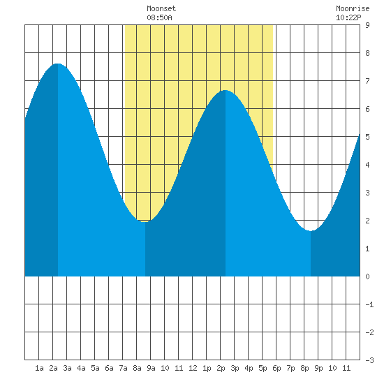 Yaquina Bar entrance tide chart for Sunday, February 16, 2025