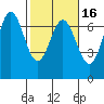 Yaquina Bar entrance tide chart for Sunday, February 16, 2025