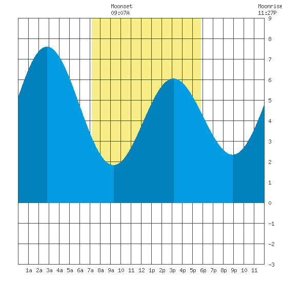 Yaquina Bar entrance tide chart for Monday, February 17, 2025
