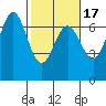Yaquina Bar entrance tide chart for Monday, February 17, 2025