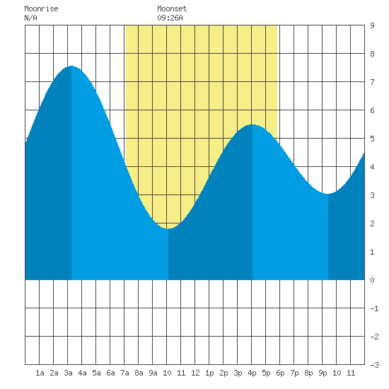 Yaquina Bar entrance tide chart for Tuesday, February 18, 2025