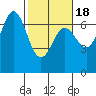 Yaquina Bar entrance tide chart for Tuesday, February 18, 2025
