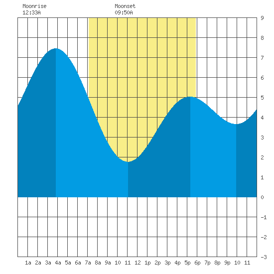 Yaquina Bar entrance tide chart for Wednesday, February 19, 2025