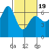 Yaquina Bar entrance tide chart for Wednesday, February 19, 2025