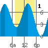 Yaquina Bar entrance tide chart for Saturday, February 1, 2025