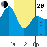 Yaquina Bar entrance tide chart for Thursday, February 20, 2025
