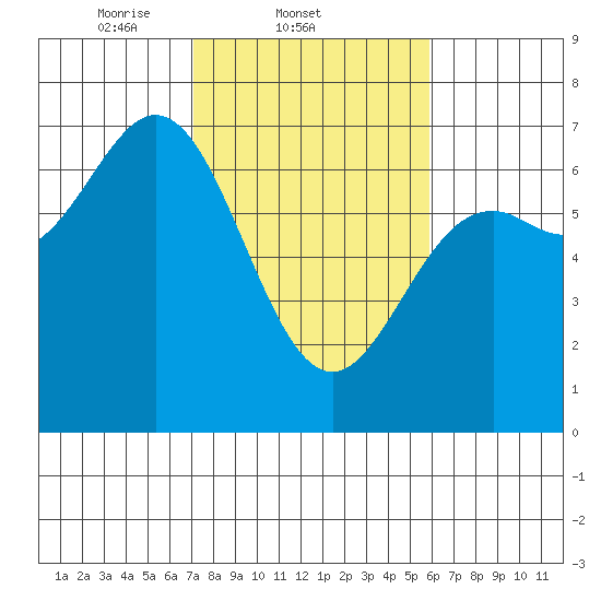 Yaquina Bar entrance tide chart for Friday, February 21, 2025