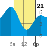 Yaquina Bar entrance tide chart for Friday, February 21, 2025