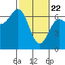 Yaquina Bar entrance tide chart for Saturday, February 22, 2025