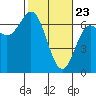 Yaquina Bar entrance tide chart for Sunday, February 23, 2025