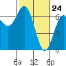 Yaquina Bar entrance tide chart for Monday, February 24, 2025