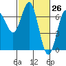 Yaquina Bar entrance tide chart for Wednesday, February 26, 2025