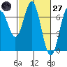 Yaquina Bar entrance tide chart for Thursday, February 27, 2025