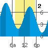 Yaquina Bar entrance tide chart for Sunday, February 2, 2025