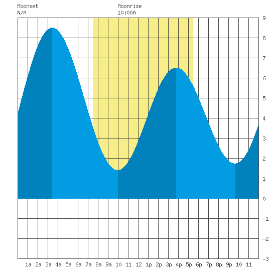 Yaquina Bar entrance tide chart for Monday, February 3, 2025