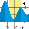 Yaquina Bar entrance tide chart for Tuesday, February 4, 2025