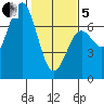 Yaquina Bar entrance tide chart for Wednesday, February 5, 2025