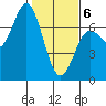 Yaquina Bar entrance tide chart for Thursday, February 6, 2025