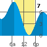 Yaquina Bar entrance tide chart for Friday, February 7, 2025