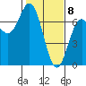 Yaquina Bar entrance tide chart for Saturday, February 8, 2025