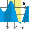 Yaquina Bar entrance tide chart for Sunday, February 9, 2025