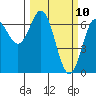 Yaquina Bar entrance tide chart for Monday, March 10, 2025