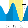 Yaquina Bar entrance tide chart for Tuesday, March 11, 2025