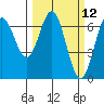 Yaquina Bar entrance tide chart for Wednesday, March 12, 2025