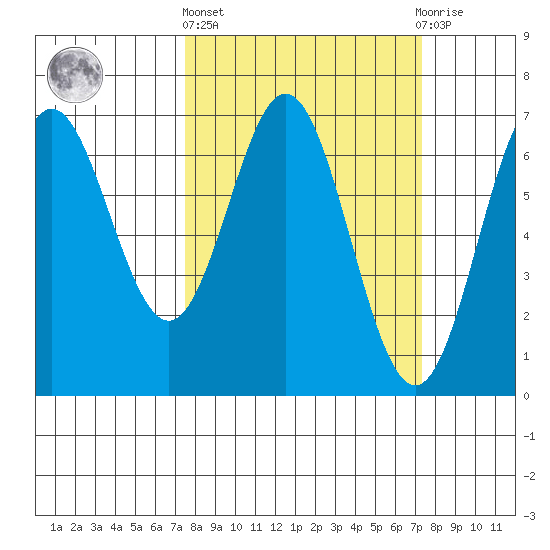 Yaquina Bar entrance tide chart for Thursday, March 13, 2025