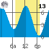 Yaquina Bar entrance tide chart for Thursday, March 13, 2025